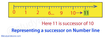 Natural numbers, Whole numbers, Successors, predecessor, number line, addition, subtraction, multiplication, division, number line